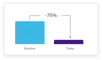 Knowledge Graph Generation Time