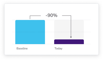 Cost for Handling Data