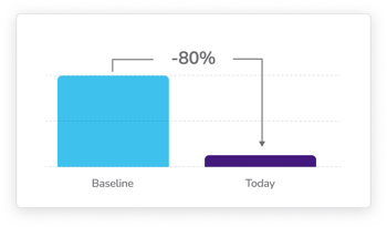 Content Review Lead Time