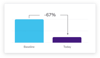 Cost Reduction