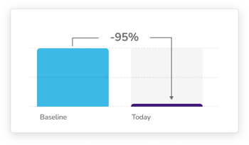 Main Data Pipeline Cycle Time