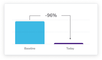 Regression Testing Cycle Time