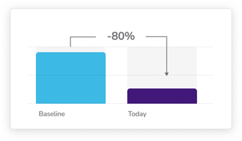 Regression Tests Cycle