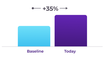 Retention Rate