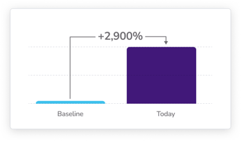 Test Frequency