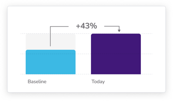 Time-to-market Acceleration